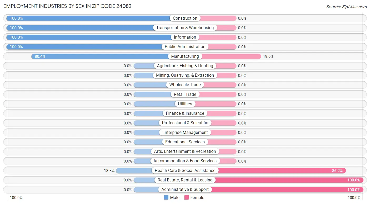 Employment Industries by Sex in Zip Code 24082