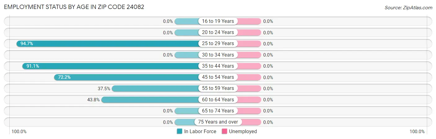 Employment Status by Age in Zip Code 24082