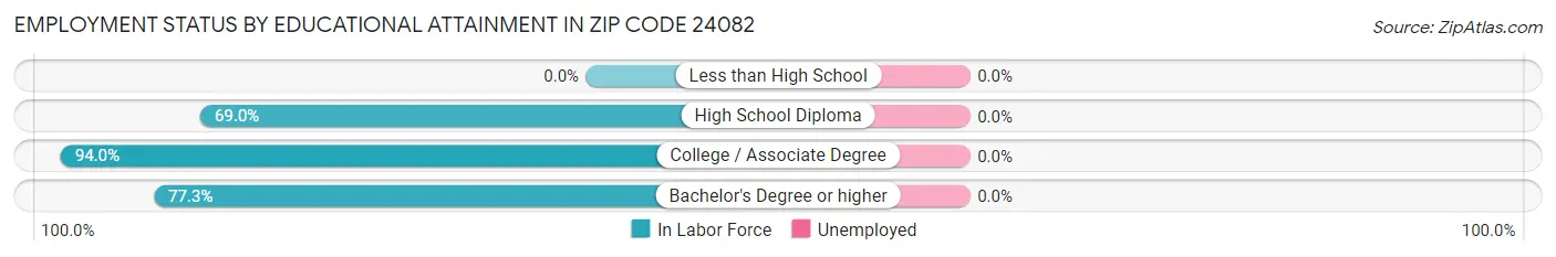 Employment Status by Educational Attainment in Zip Code 24082