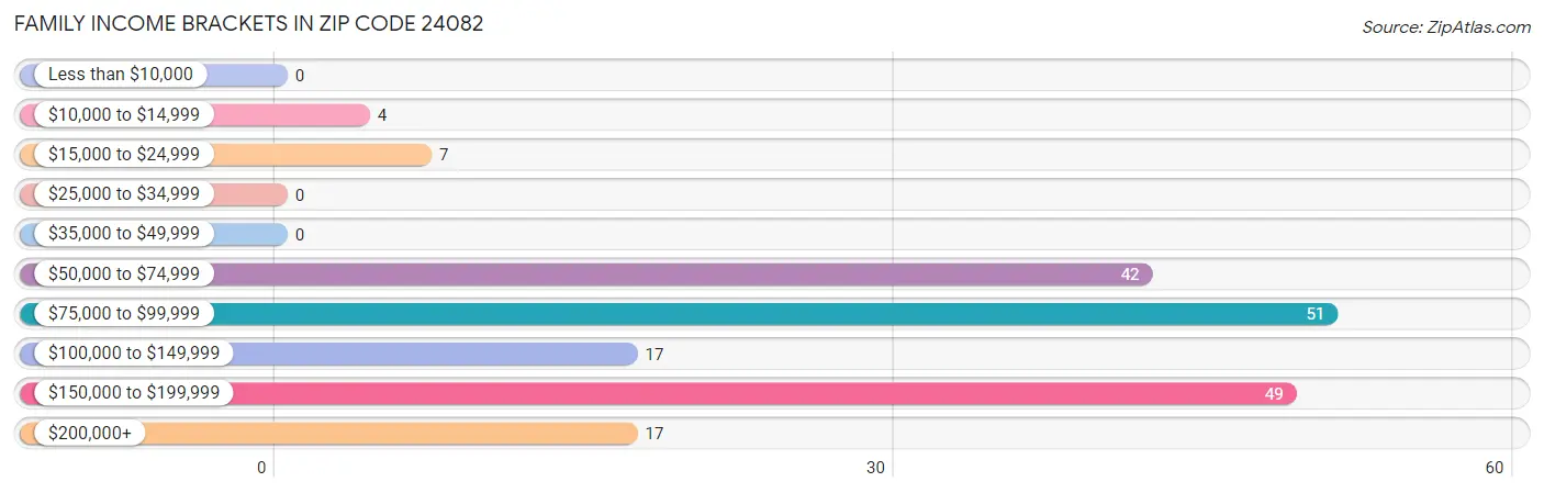 Family Income Brackets in Zip Code 24082