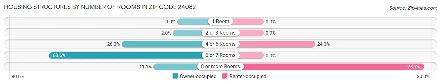 Housing Structures by Number of Rooms in Zip Code 24082