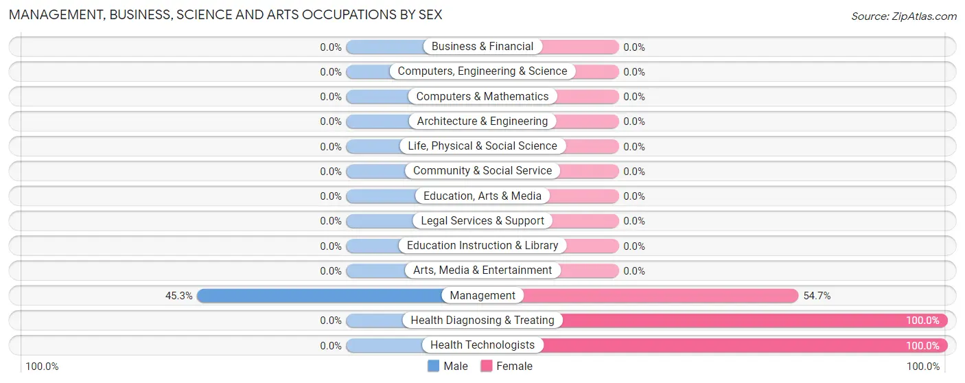 Management, Business, Science and Arts Occupations by Sex in Zip Code 24082