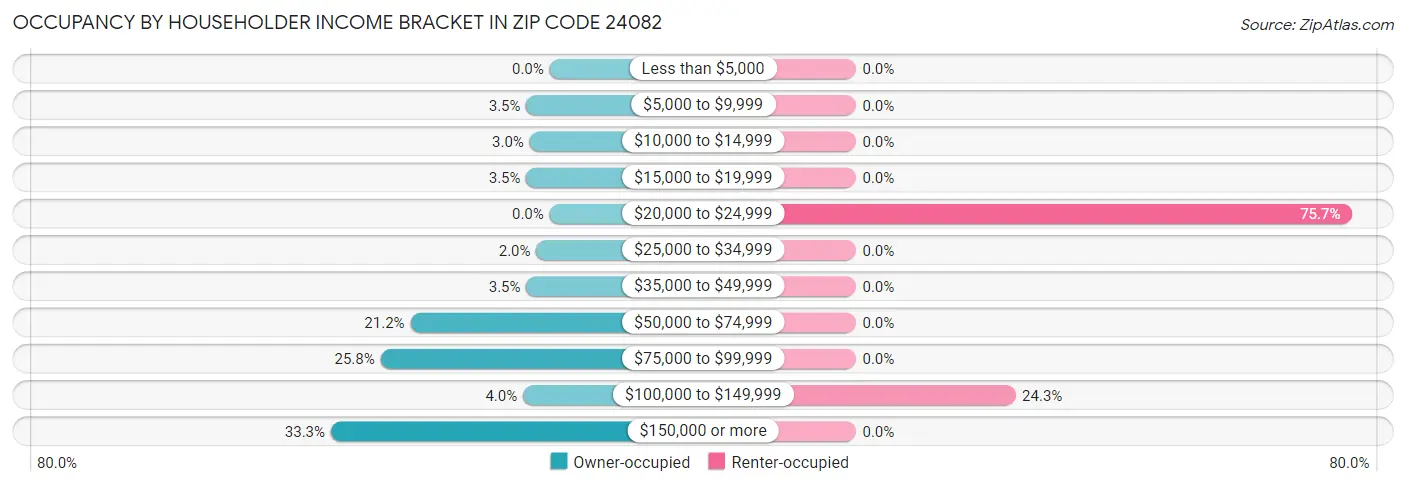 Occupancy by Householder Income Bracket in Zip Code 24082