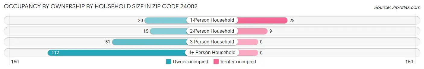 Occupancy by Ownership by Household Size in Zip Code 24082