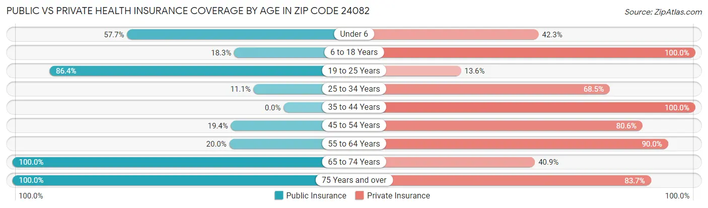 Public vs Private Health Insurance Coverage by Age in Zip Code 24082