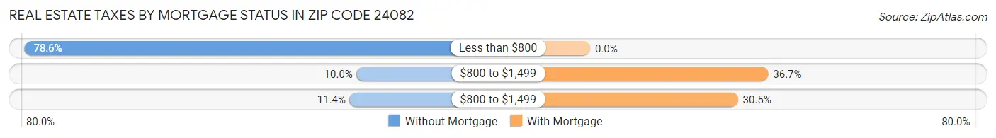Real Estate Taxes by Mortgage Status in Zip Code 24082