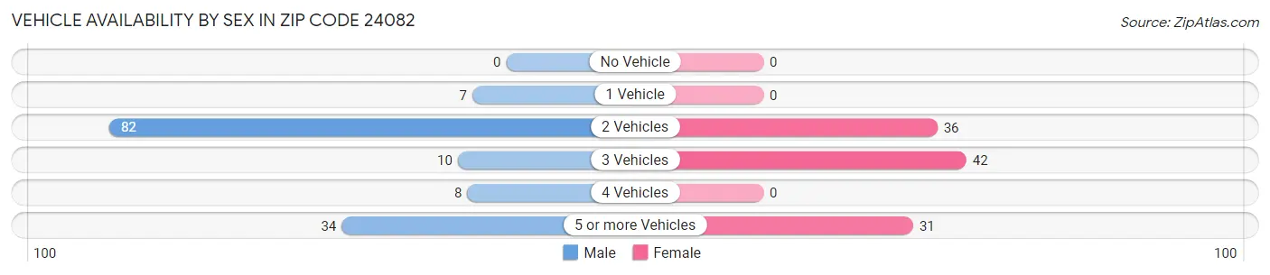 Vehicle Availability by Sex in Zip Code 24082