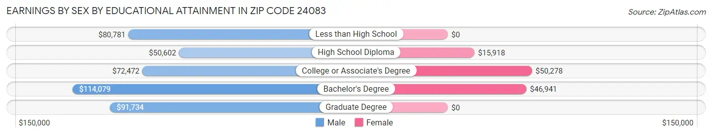 Earnings by Sex by Educational Attainment in Zip Code 24083