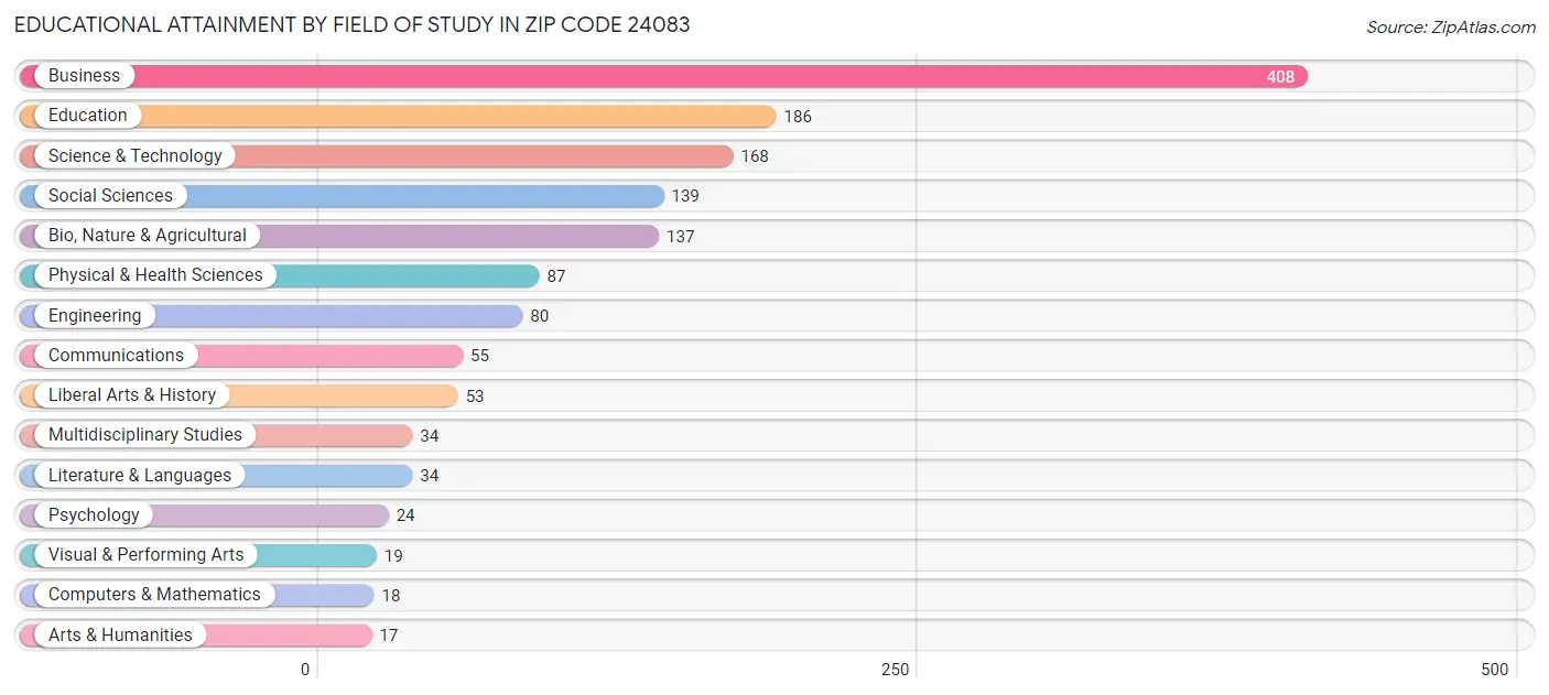 Educational Attainment by Field of Study in Zip Code 24083