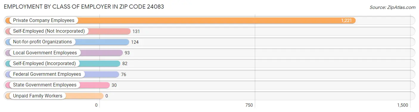 Employment by Class of Employer in Zip Code 24083