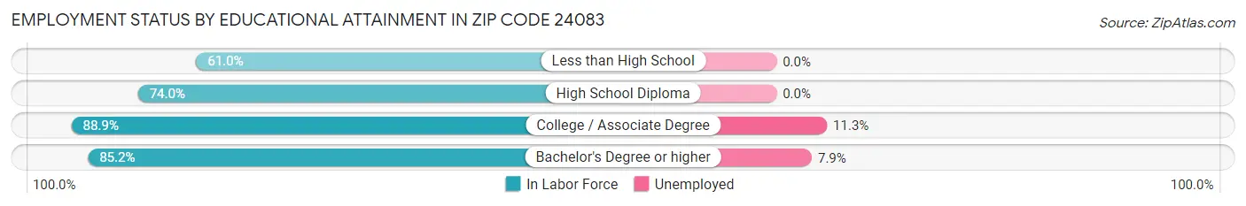 Employment Status by Educational Attainment in Zip Code 24083