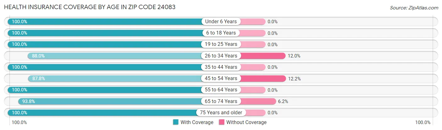 Health Insurance Coverage by Age in Zip Code 24083