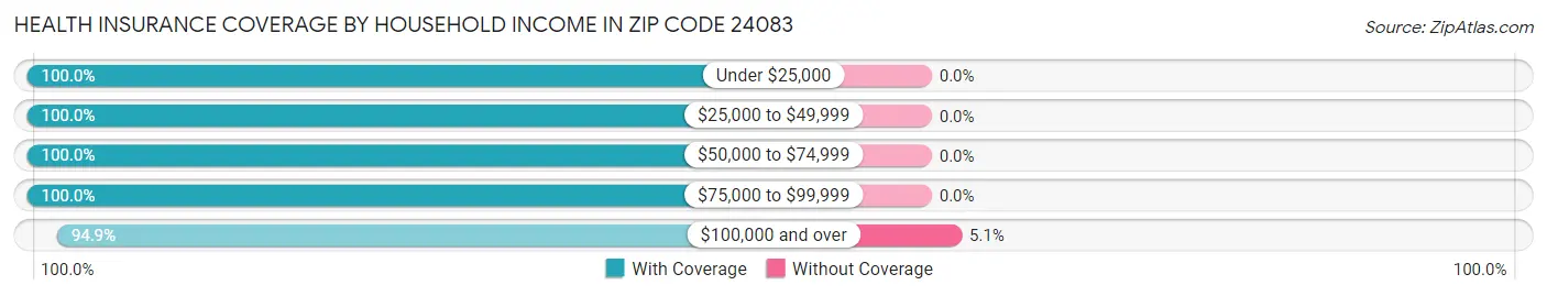 Health Insurance Coverage by Household Income in Zip Code 24083