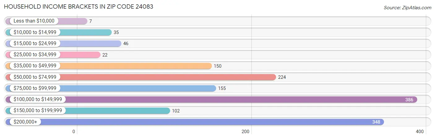 Household Income Brackets in Zip Code 24083