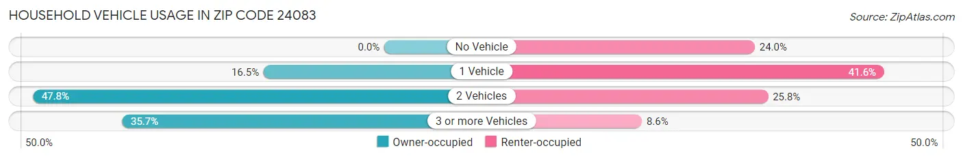 Household Vehicle Usage in Zip Code 24083