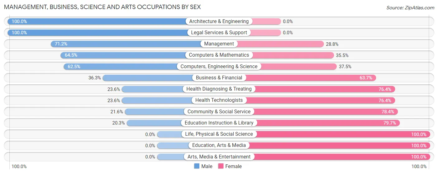 Management, Business, Science and Arts Occupations by Sex in Zip Code 24083