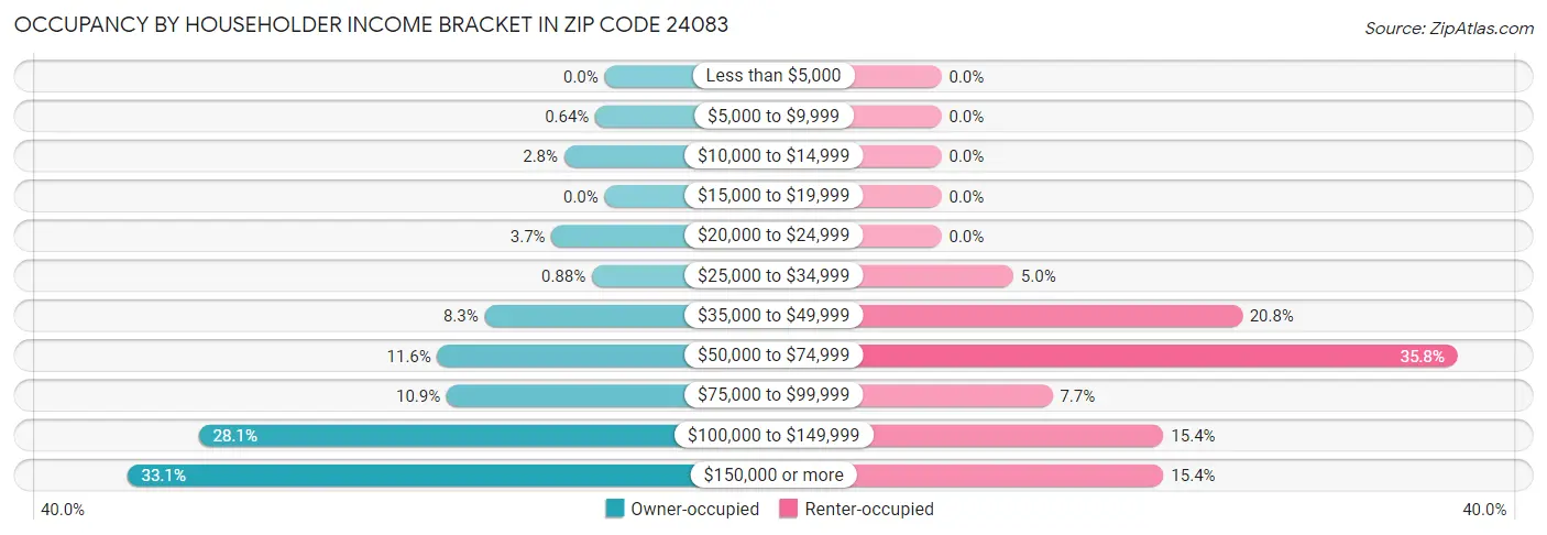 Occupancy by Householder Income Bracket in Zip Code 24083