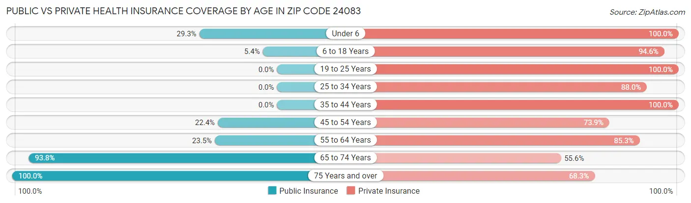 Public vs Private Health Insurance Coverage by Age in Zip Code 24083
