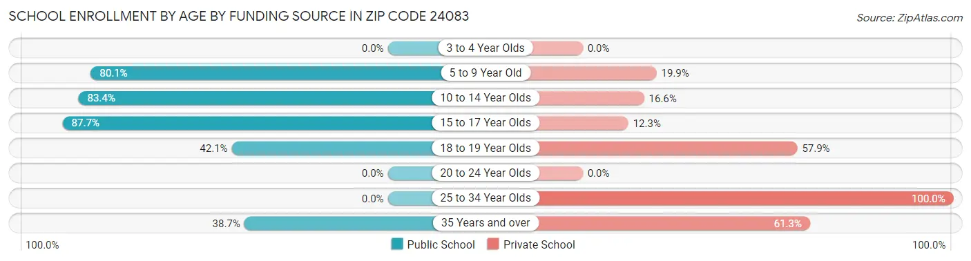 School Enrollment by Age by Funding Source in Zip Code 24083