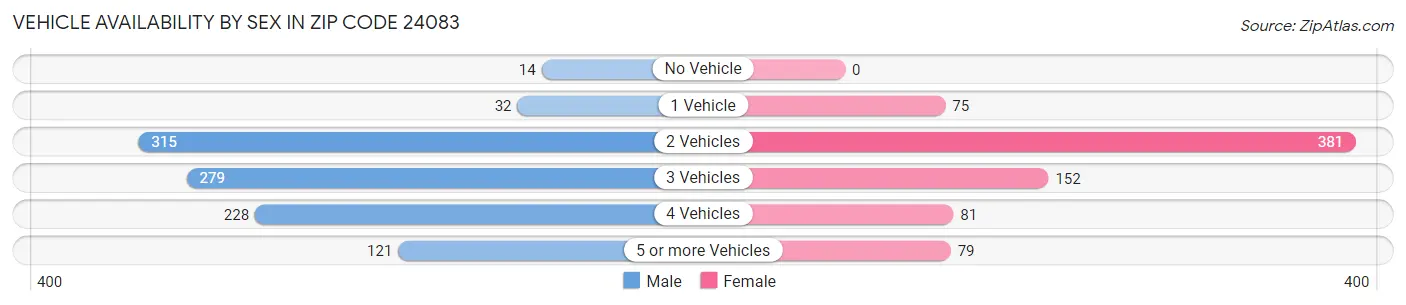 Vehicle Availability by Sex in Zip Code 24083