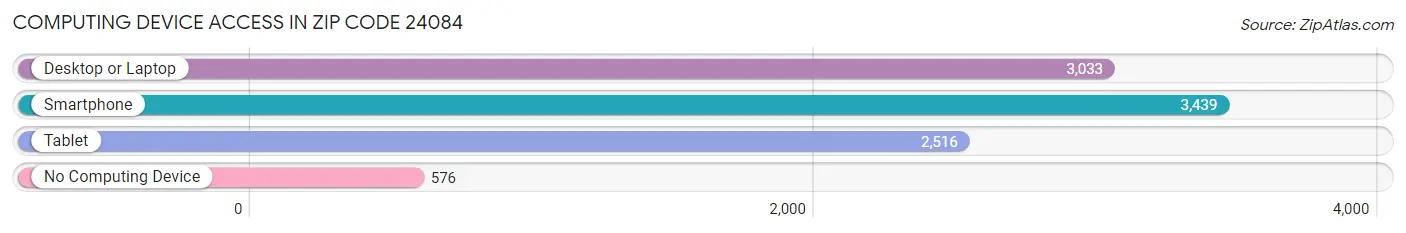 Computing Device Access in Zip Code 24084