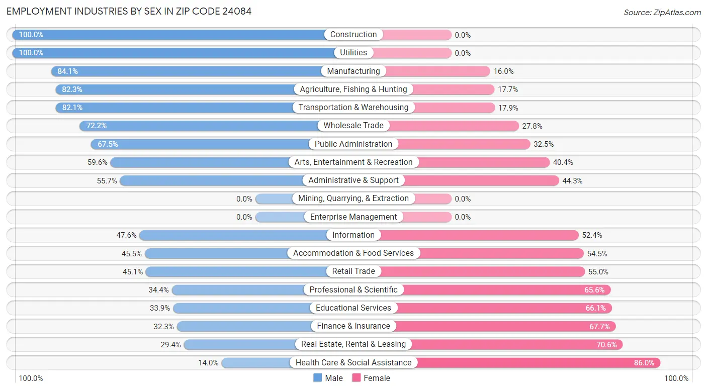 Employment Industries by Sex in Zip Code 24084