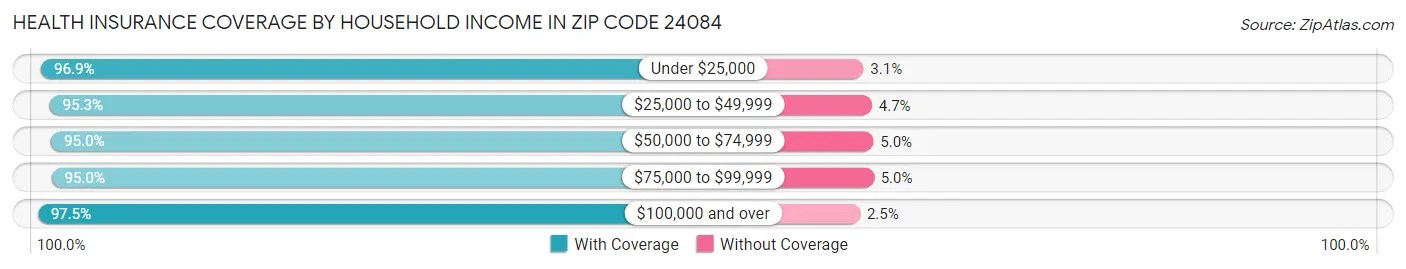 Health Insurance Coverage by Household Income in Zip Code 24084
