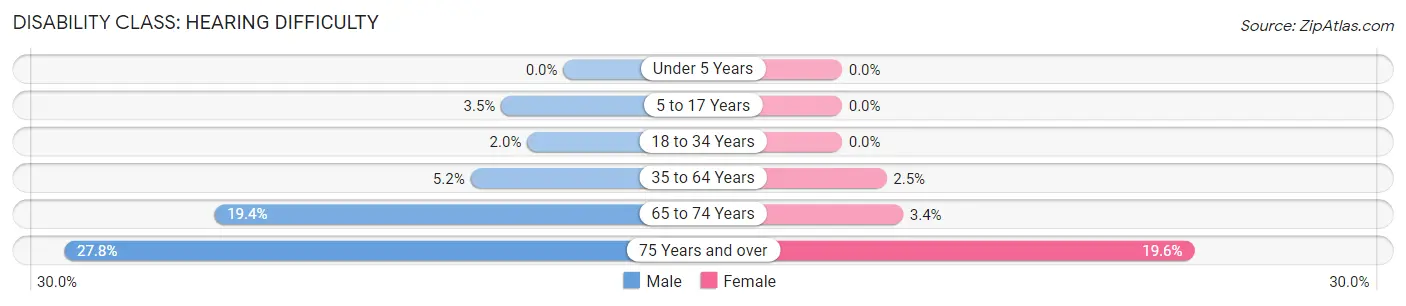 Disability in Zip Code 24084: <span>Hearing Difficulty</span>