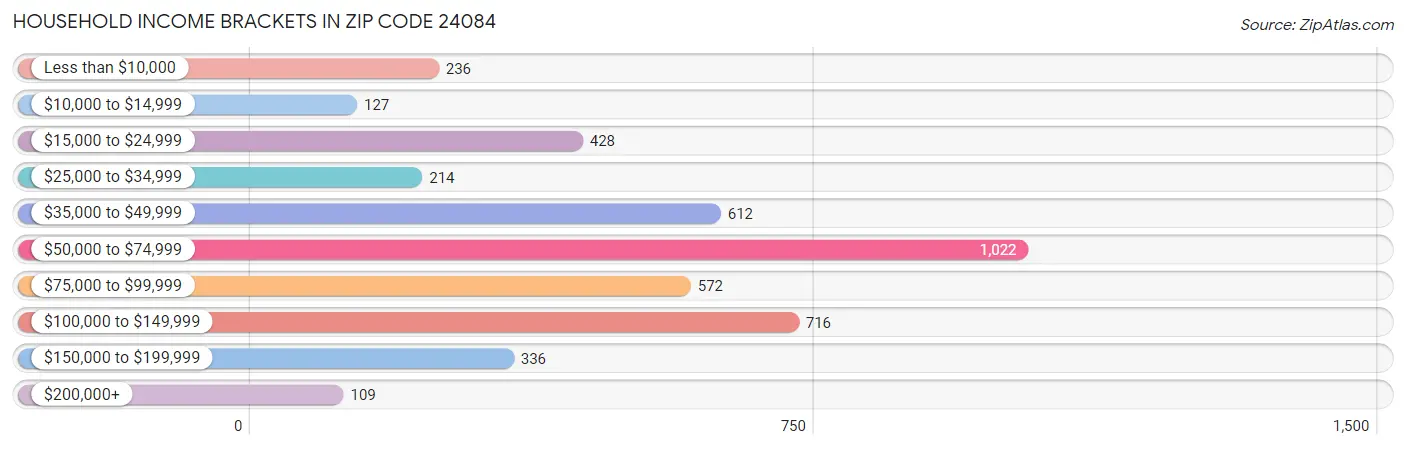 Household Income Brackets in Zip Code 24084