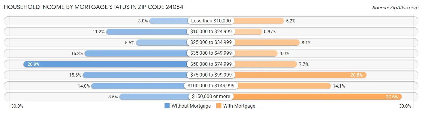 Household Income by Mortgage Status in Zip Code 24084