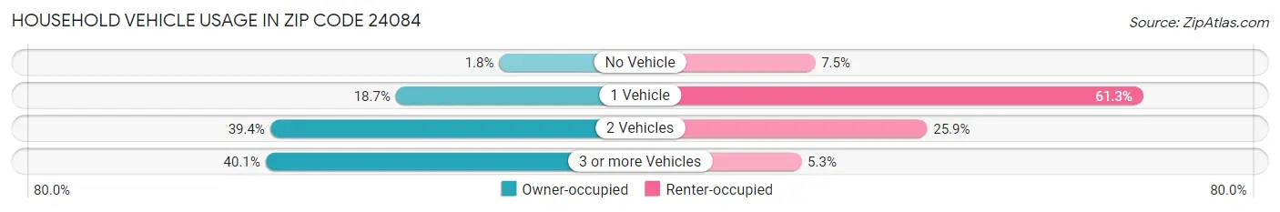 Household Vehicle Usage in Zip Code 24084