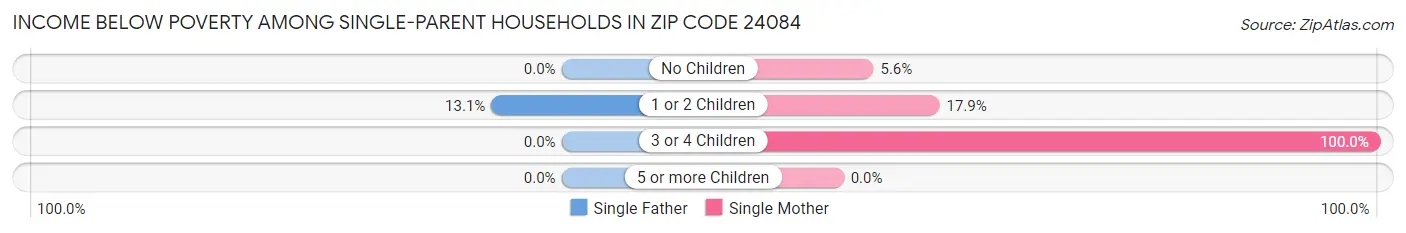 Income Below Poverty Among Single-Parent Households in Zip Code 24084