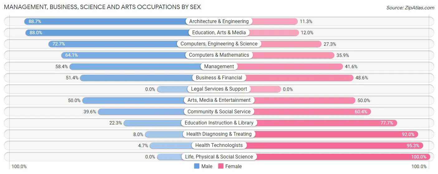 Management, Business, Science and Arts Occupations by Sex in Zip Code 24084