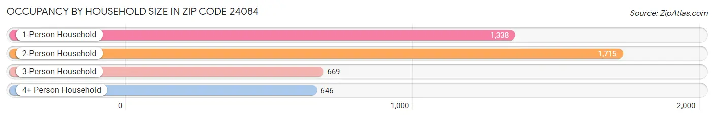 Occupancy by Household Size in Zip Code 24084