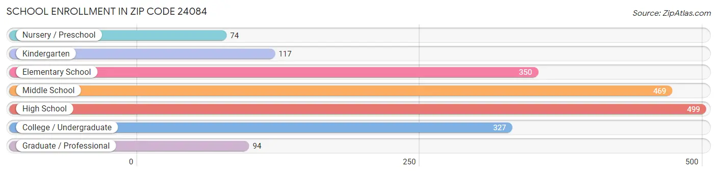 School Enrollment in Zip Code 24084