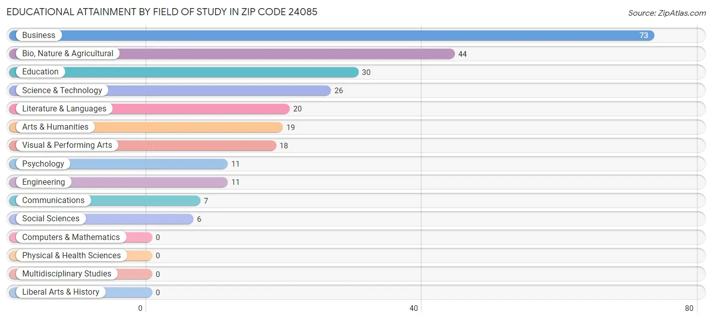 Educational Attainment by Field of Study in Zip Code 24085
