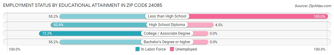 Employment Status by Educational Attainment in Zip Code 24085