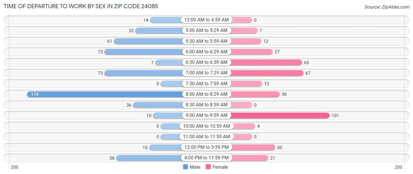 Time of Departure to Work by Sex in Zip Code 24085