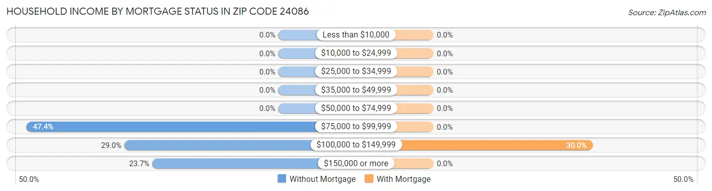 Household Income by Mortgage Status in Zip Code 24086