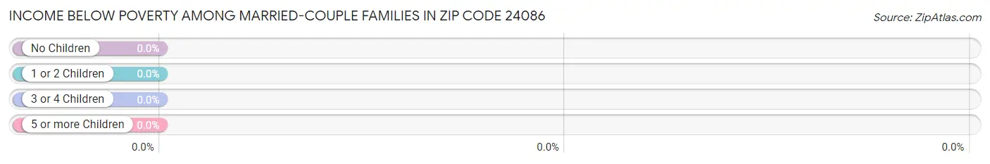 Income Below Poverty Among Married-Couple Families in Zip Code 24086