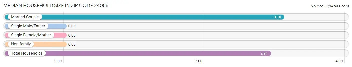 Median Household Size in Zip Code 24086