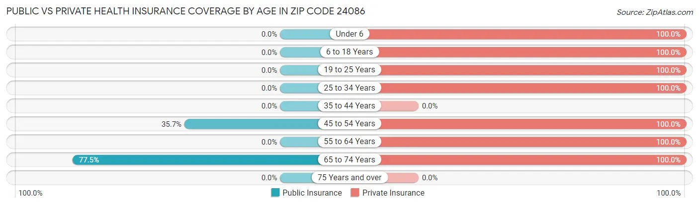 Public vs Private Health Insurance Coverage by Age in Zip Code 24086