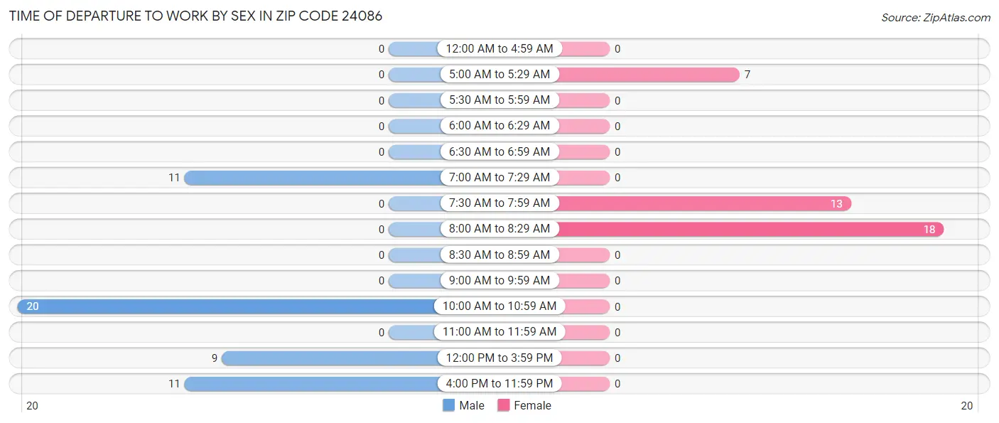 Time of Departure to Work by Sex in Zip Code 24086