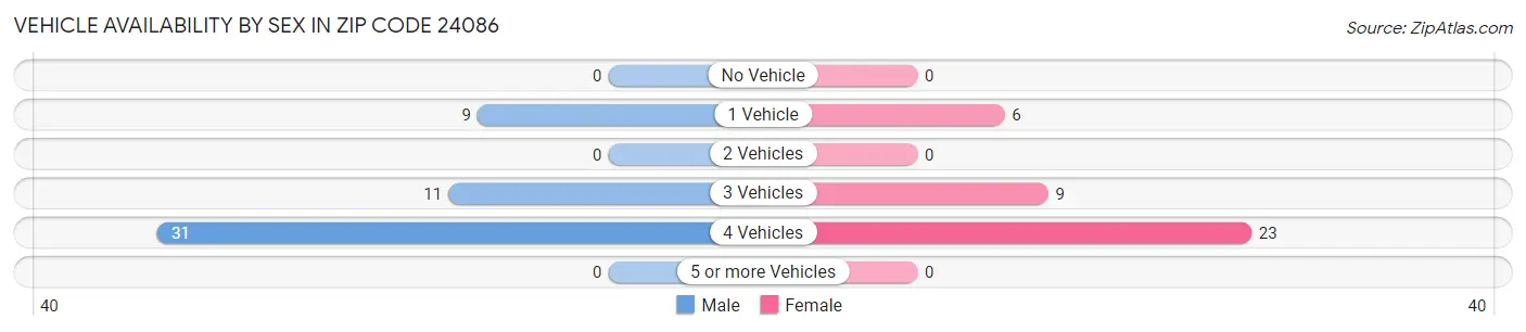 Vehicle Availability by Sex in Zip Code 24086