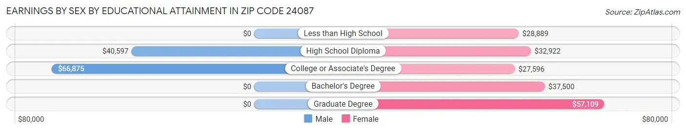 Earnings by Sex by Educational Attainment in Zip Code 24087