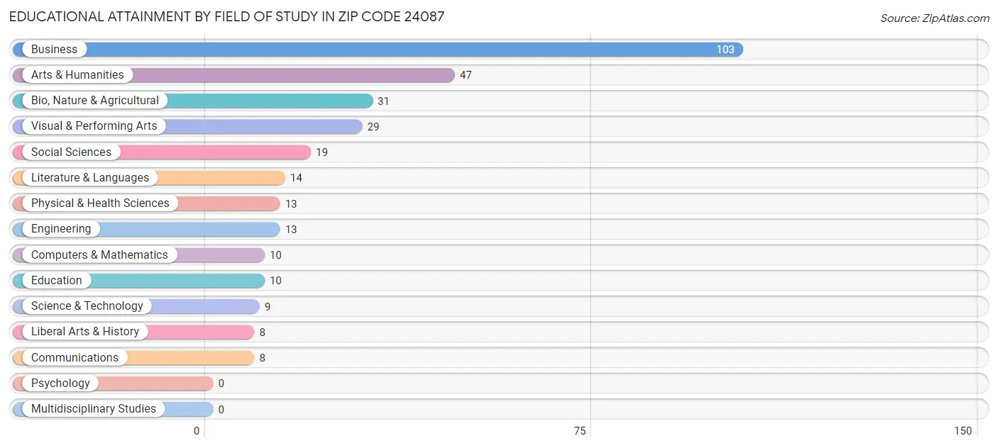 Educational Attainment by Field of Study in Zip Code 24087