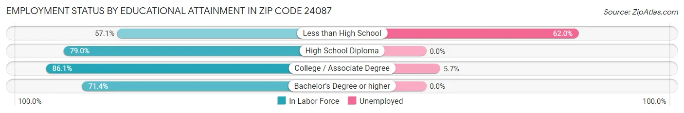 Employment Status by Educational Attainment in Zip Code 24087