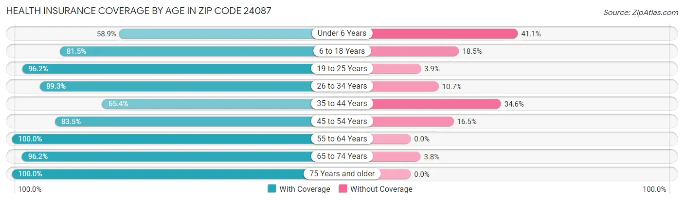 Health Insurance Coverage by Age in Zip Code 24087