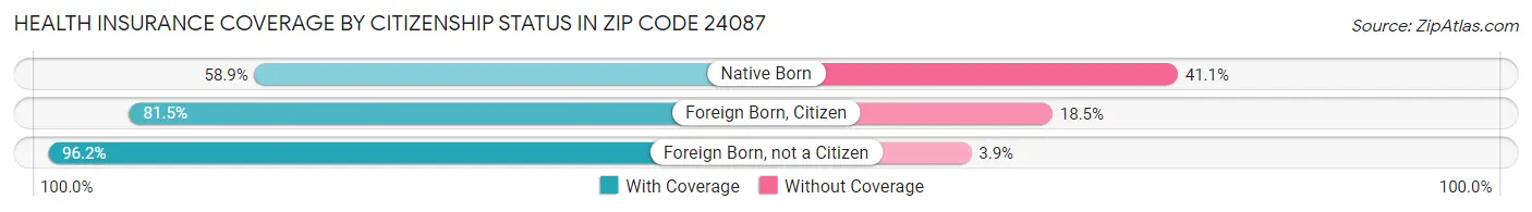 Health Insurance Coverage by Citizenship Status in Zip Code 24087
