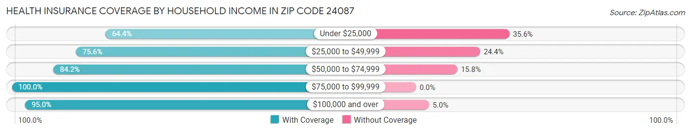 Health Insurance Coverage by Household Income in Zip Code 24087